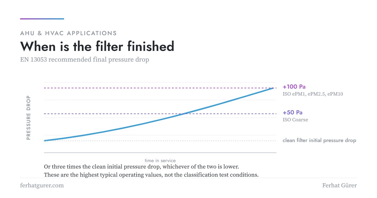 Pressure drop rising over time in service, with the EN 13053 recommended final pressure drop thresholds marked at initial plus 50 Pa for ISO Coarse filters and initial plus 100 Pa for ISO ePM filters